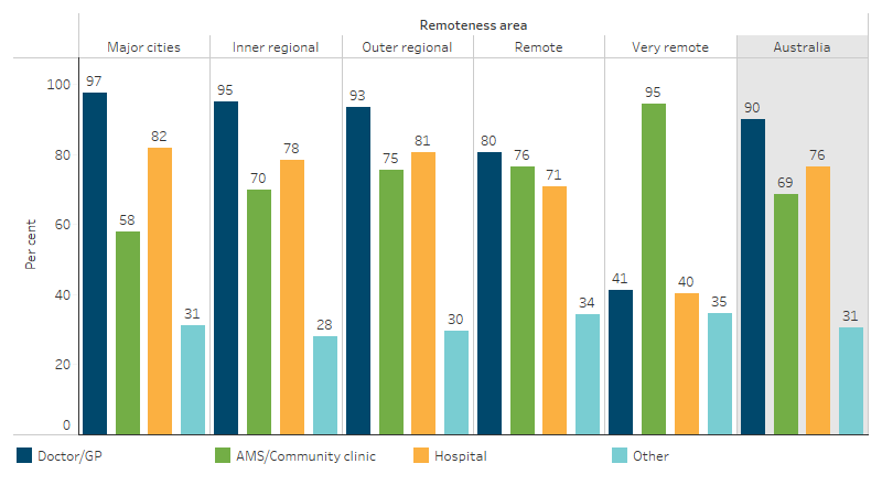 Available sources of health care by type, First Nations people, by remoteness This bar chart shows that Doctors/GPs were the most widely available source of health care for First Nations people in all remoteness areas excluding Very remote areas, where Aboriginal Medical Services (AMS)/community clinics were the most available source.