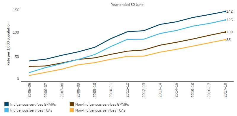 This line chart shows that the rate of claims for both items has increased for Indigenous and non-Indigenous Australians over the period. The rate for GPMP increased from 42 to 142 per 1,000 for Indigenous Australians, from 31 to 100 per 1,000 for non-Indigenous Australians, and the rate for TCA increased from 18 to 125 per 1,000 for Indigenous Australians and from 12 to 85 per 1,000 for non-Indigenous The rate of claims for both items for Indigenous Australians have generally been greater than that for non-Indigenous Australians over the period; notably the rate for Indigenous TCAs overtook the rate for non-Indigenous GPMPs in 2009–10.