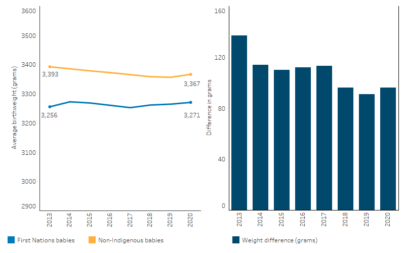 This line chart shows that the average birthweight for liveborn singleton First Nations babies remained similar over time, ranging from 3,256 grams in 2013 to 3,271 grams in 2020. The average birthweight for non-Indigenous babies decreased slightly from 3,393 grams in 2013 to 3,367 grams for the same period.  The bar chart shows that the difference in average birthweight between First Nations and non-Indigenous babies decreased slightly over the period.