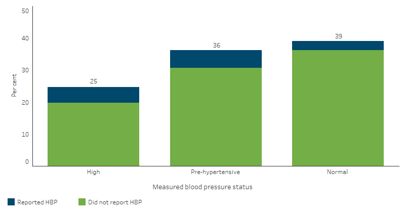 Proportion of First Nations people aged 18 and over by measured blood pressure status and whether reported high blood pressure This stacked bar chart shows that 25% of First Nations adults who had their blood pressure measured had high blood pressure, 36% were pre-hypertensive and 39% had a blood pressure within normal ranges.