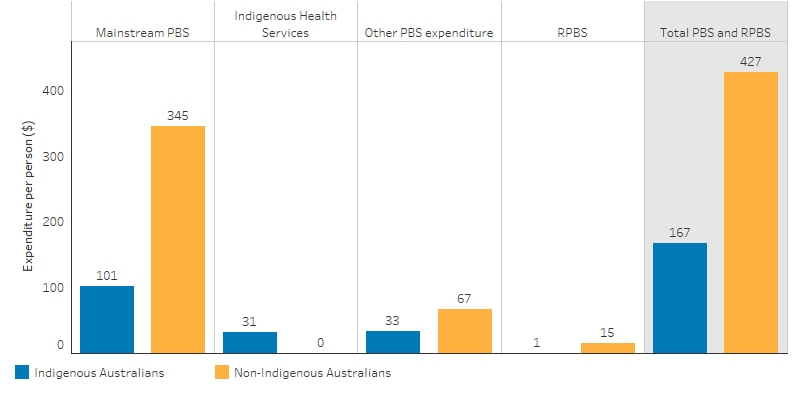 This bar chart shows that, overall, per person expenditure by the Australian Government on PBS and RPBS was $167 for Indigenous and $427 for non-Indigenous. By type, the per person expenditure on mainstream PBS was $101 for Indigenous and $345 for non-Indigenous, for Indigenous health services was $31 for Indigenous and $0 for non-Indigenous, for other PBS was $33 for Indigenous and $67 for non-Indigenous and for RPBS was $1 for Indigenous and $15 for non-Indigenous.