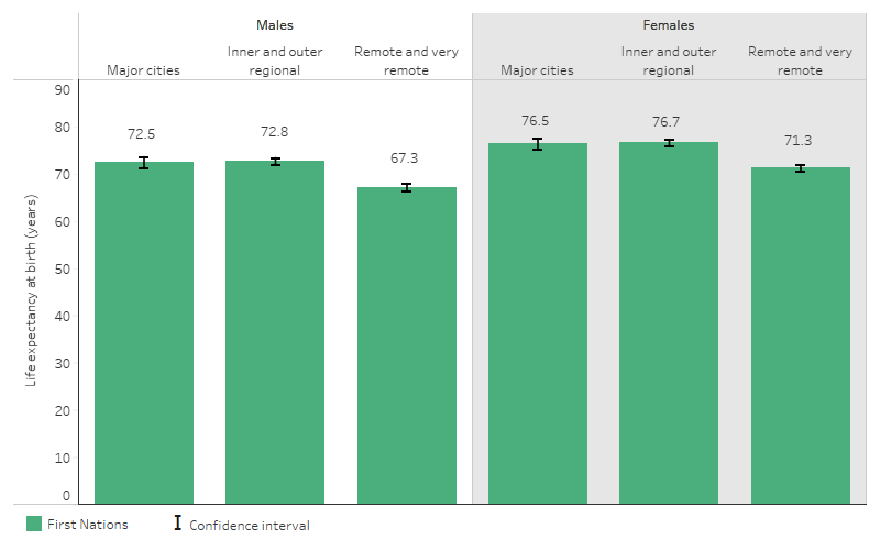 This bar chart shows that life expectancy at birth was similar for both First Nations males and females living in Major cities and Inner and outer regional areas, both were significantly higher compared to those living in Remote and very remote areas.