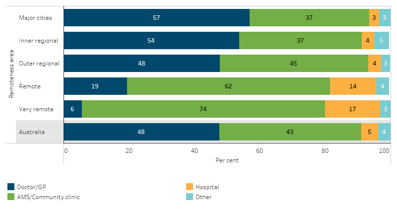 Preferred source of health care by type, First Nations people, by remoteness This cumulative bar chart shows that First Nations people in non-remote areas preferred to go to a doctor/GP for health problems, while those in remote areas preferred AMS/community clinics.