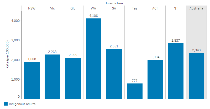 This bar chart shows that, nationally, the imprisonment rate for Indigenous adults was 2,349 per 100,000. The rate was highest in Western Australia (4,160 per 100,000), followed by the Northern Territory (2,837 per 100,000), and lowest in Tasmania (777 per 100,000).