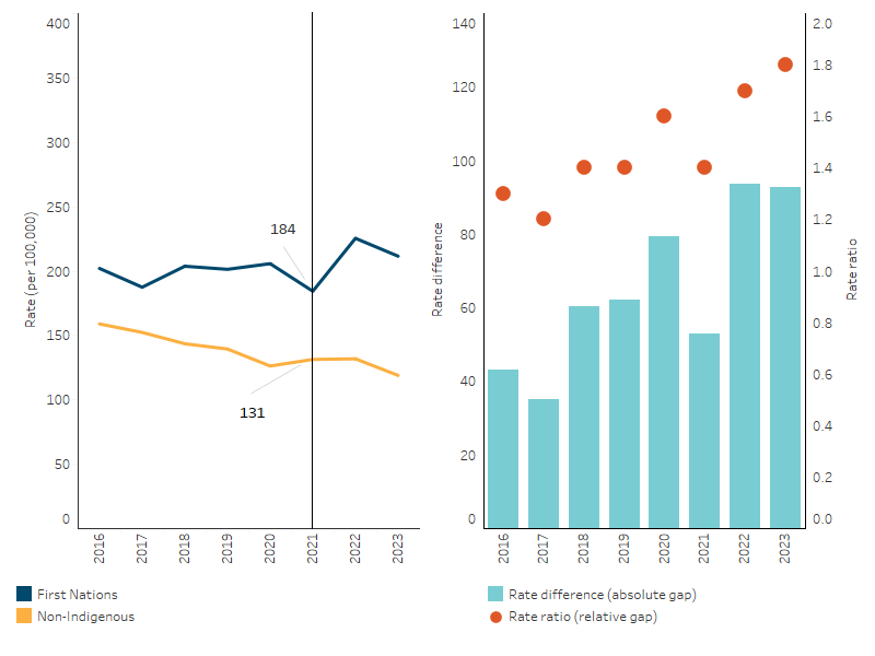 Age-standardised death rates due to cardiovascular disease, by Indigenous status, NSW, Qld, WA, SA and NT This line chart shows that, over the period from 2016 to 2021, the death rate for cardiovascular diseases did not change significantly for First Nations people in New South Wale nor the 5 jurisdictions combined. The bar and dot plot chart also show no clear trend in the relative or absolute gap in death rates over this period.