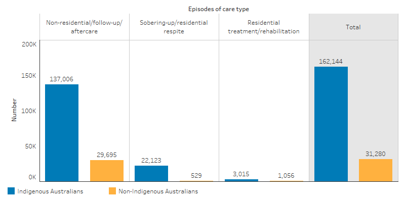 This bar chart shows that there were 162,144 episodes of care provided to Indigenous Australians at Australian government-funded Indigenous substance-use services. In particular, there were 137,006 episodes for non-residential/follow-up/aftercare, 22,123 for sobering-up/residential respite, and 3,015 for residential treatment/rehabilitation. For non-Indigenous Australians, there were 31,280 episodes of care provided at these services. 