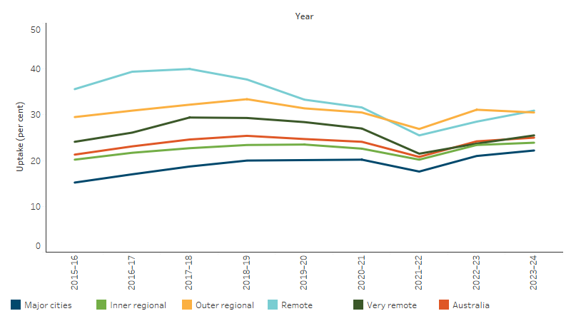Rate of MBS health checks/assessments for First Nations people, by remoteness area This line chart shows the rate of MBS health checks or assessments by remoteness. Major cities increased by 31% over this period, Remote areas decreased by 30%, and there were no significant changes in other remoteness areas.