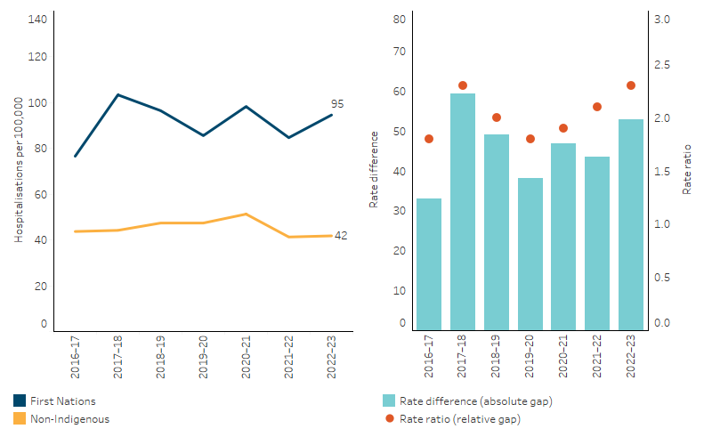 Age-standardised hospitalisation rates for a principal diagnosis of hypertensive disease, by Indigenous status, Australia This line chart shows that, from 2016–17 to 2022–23, the age standardised hospitalisation rate for a principle diagnosis of hypertensive disease for First Nations people was consistently higher than for non-Indigenous people.