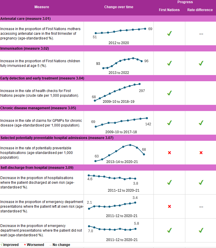 This figure summarises trends for selected measures in Tier 3 of the HPF over time. It shows improvements in rates of First Nations mothers accessing antenatal care in the first trimester of pregnancy, child immunisation, health checks, and chronic disease management plans. There were also declines in the proportion of hospitalisations where patients were discharged at their own risk and in emergency department presentations where patients did not wait to be seen. However, the rate of potentially preventable hospitalisations and the proportion of emergency department presentations where patients left at their own risk worsened. The gaps in child immunisation rates, chronic disease management plans, proportions of hospitalisations where patients were discharged at their own risk, and emergency department presentations where patients did not wait have narrowed over time between First Nations and non-Indigenous Australians. In contrast, the gap in the rate of potentially preventable hospitalisations between First Nations and non-Indigenous populations has widened over time.