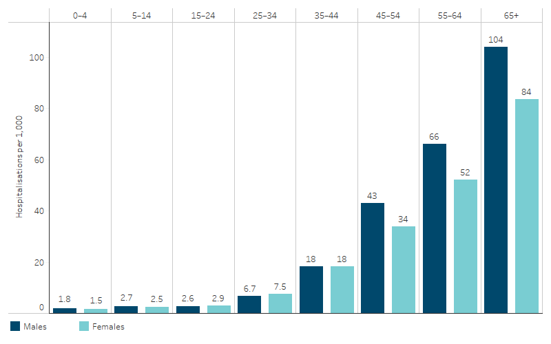 Hospitalisation rates for cardiovascular disease (based on principal diagnosis) for First Nations people, by sex and age, Australia This bar chart shows that hospitalisation rates for cardiovascular diseases generally increased with age for First Nations people and non-Indigenous Australians, with rates for First Nations males aged 45 and over notably higher than females. For those aged 0–4, the rate was 1.8 hospitalisations per 1,000 First Nations males and 1.5 hospitalisations per 1,000 First Nations females. For ages 65 and over, this increased to 104 per 1,000 First Nations males and 84 per 1,000 First Nations females.