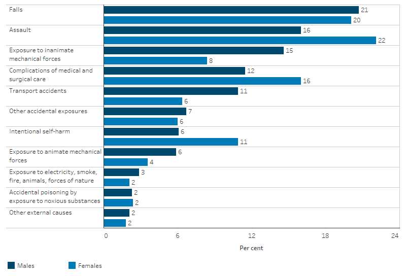 The bar chart shows the 3 major external causes for Indigenous females were assault (22%), falls (20%) and complications of medical and surgical care (16%), and the 3 major external causes for Indigenous males were falls (21%), assault (16%) and exposure to inanimate mechanical forces (15%). Intentional self-harm was 11% for females and 6% for males.