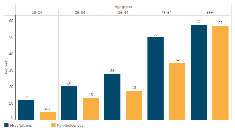 High blood pressure, by Indigenous status and age group This bar chart shows that the proportion of First Nations people with measured or reported high blood pressure increased with age and was higher in all age groups than for non-Indigenous Australians.