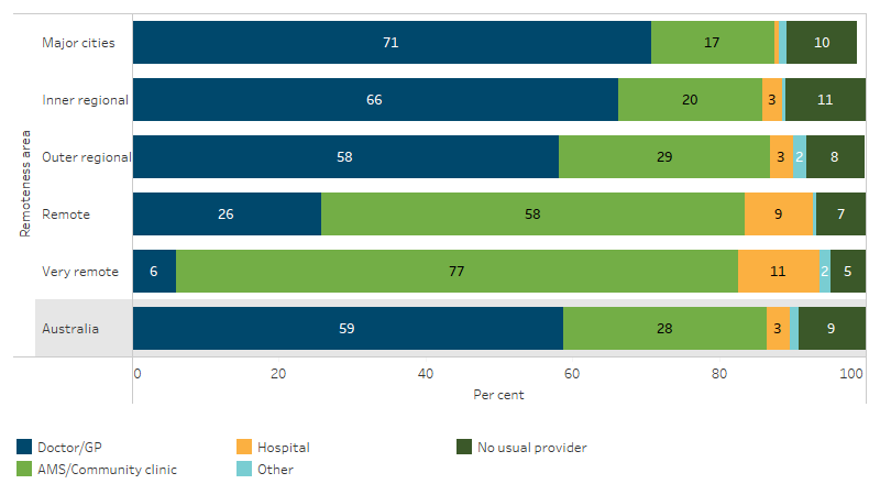 Usual source of health care by type, First Nations people, by remoteness This cumulative bar chart shows that 91% of First Nations people had a usual source of health care for health problems. Doctors/GPs were the most used source of health care in non-remote areas, while in remote areas it was AMS/community clinics.