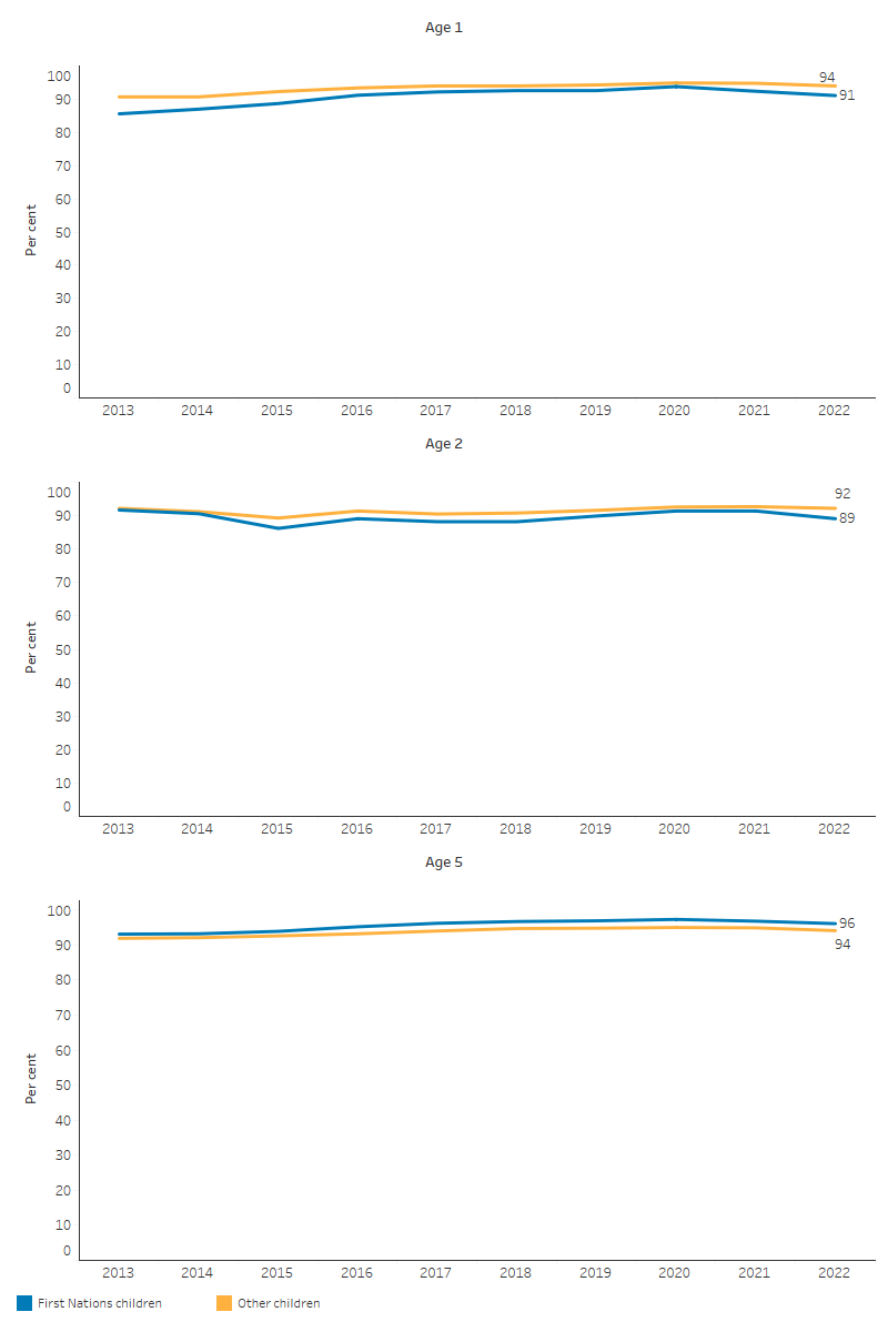 This figure shows three line charts presenting the changes over time in proportion of children fully immunised at age 1, 2 and 5 respectively. This first line chart shows that the proportion of Indigenous children fully immunised at age 1 increased from 86% to 91% between 2013 and 2022. A similar pattern was seen for other children at the same age. The second line chart shows no clear trend in the proportion of Indigenous and other children fully immunised at age 2 between 2013 and 2022. The third line chart shows the proportion of Indigenous children aged 5 increased from 93% to 96% over the same period, and a similar pattern was observed for other children.