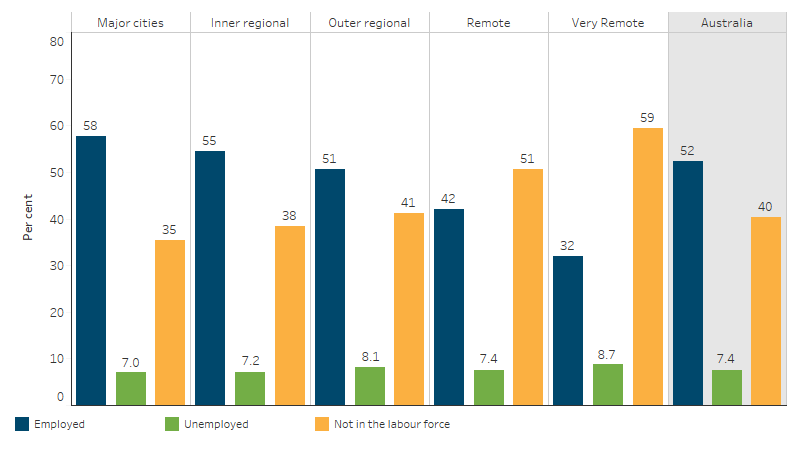 Labour force status of First Nations people aged 15–64, by remoteness This bar chart shows that the employment rate for First Nations people decreased with increasing remoteness, from 58% in Major cities to 32% in Very remote areas. In contrast, the rate of persons not in the labour force was lowest in Major cities (35%) and highest in Very remote areas (59%). The unemployment rate was similar across remoteness areas.