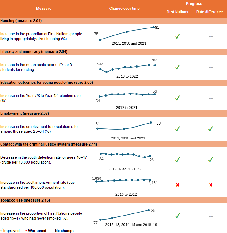 This figure summarises trends for selected measures in Tier 2 of the HPF over time. It shows improvements in the proportions of First Nations people living in appropriately sized housing and those aged 15-17 who abstained from smoking. Additionally, there were improvements in the mean scale scores of Year 3 students in reading, the secondary school retention rate, and the employment-to-population rate. While the youth detention rate improved, the rate of adult imprisonment worsened. Compared with non-Indigenous populations, the gap in the employment and youth detention rate has narrowed over time, whereas the adult imprisonment rate increased. The gap between First Nations and non-Indigenous Australians in other indicators remained similar.