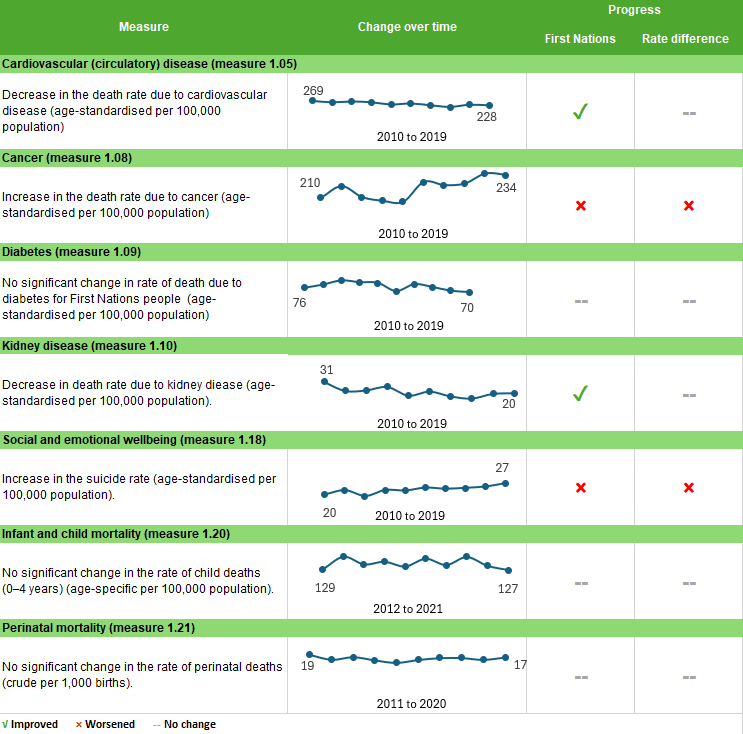 This figure summarises trends for selected measures in Tier 1 of the HPF over time. It shows improvements (i.e., declines) in the rates of deaths due to cardiovascular disease and kidney disease. However, death rates due to cancer and suicide worsened, while diabetes death rates and rates of perinatal, infant, and child mortality remained unchanged over the last decade. Compared with non-Indigenous populations, the gap in death rates due to cancer and suicide have widened over time, while other indicators remained similar.