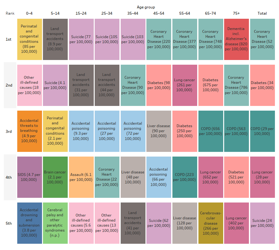 Leading specific causes of death for First Nations people by age group, NSW, Qld, WA, SA and NT This grid chart shows that the leading specific cause of death among First Nations people aged between 45 and 74 was coronary heart disease, with death rates increasing with age. For First Nations people aged between 15 and 44, the leading cause of death was suicide.
