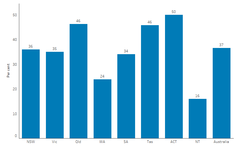 This bar chart shows that, in 2022, the highest percentage of First Nations people who were turning 71 that were vaccinated against shingles was in the Australian Capital Territory (50%), followed by Queensland and Tasmania (both 46%). Less than one-firth (16%) of those turning 71 in the Northern Territory were vaccinated.