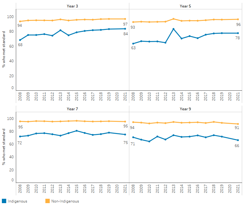 This series of line charts shows that, the proportion of Indigenous students who were at or above the national minimum standards for reading increased for those in Years 3, 5 and 7. The proportion who met this standard increased by 16 percentage points for Indigenous Year 3 students (from 68% to 84%) and 15 percentage points for Indigenous Year 5 students (from 63% to 78%). 