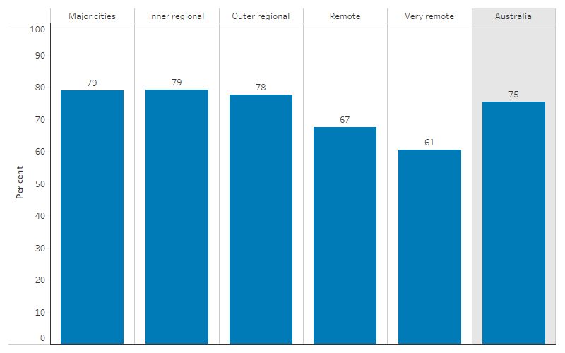 This bar chart shows that 75% of Indigenous Australians could easily get to places when needed. The proportion was higher for those in major cities (79%), inner regional (79%) and outer regional (78%) areas than those in  Remote and Very remote areas (67% and 61%, respectively).