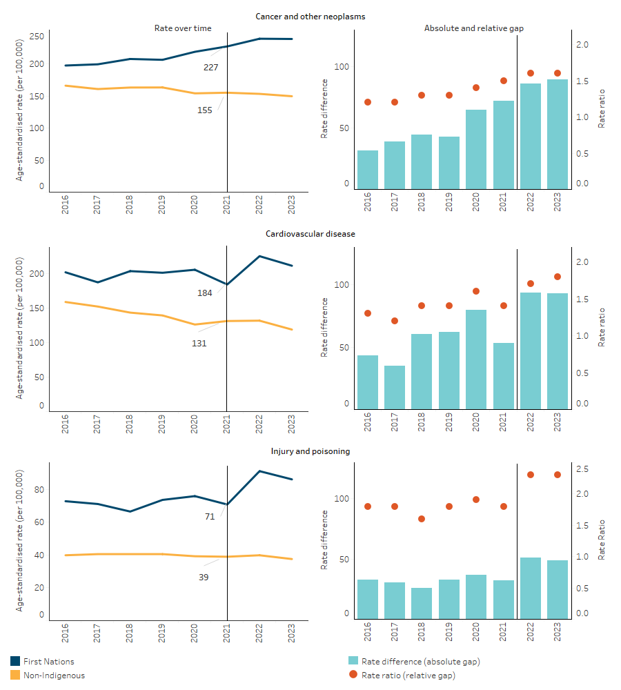 Age-standardised death rates for the top 3 broad leading causes of death, by Indigenous status, NSW, Qld, WA, SA and NT This line chart shows the age-standardised death rates between 2016 and 2023, for three leading causes of death for First Nations people, cancer and other neoplasms, cardiovascular disease and injury and poisoning.
