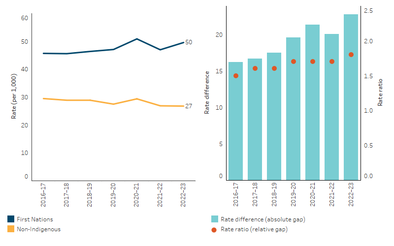 Age-standardised hospitalisation rates for a principal diagnosis of injury and poisoning, by Indigenous status, Australia This line chart shows that from 2016-17 to 2022-23, the age-standardised hospitalisation rate due to injury and poisoning increased by 8.8% among First Nations people and decreased by 8.4% among non-Indigenous Australians. A bar and dot plot chart shows that the absolute gap in rates between First Nations people and non-Indigenous Australians has widened from a difference of 16 per 1,000 to 23 per 1,000 over the same period.