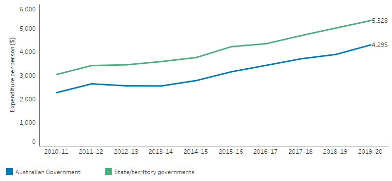 This line chart shows that the per person expenditure by state/territory governments for Indigenous Australians increased from $3,042 per person in 2010-11 to $5,328 per person in 2019-20. Australian government expenditure for Indigenous Australians increased from $2,269 per person in 2010–11 to $4,295 per person in 2019–20. 