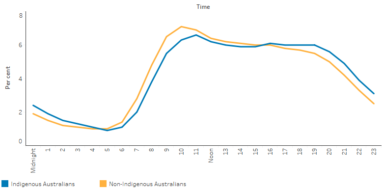 This line chart shows the proportion of semi-urgent and non-urgent care episodes of all emergency department presentations by time of day was similar for both Indigenous and non-Indigenous Australians. The highest rate of semi-urgent or non-urgent presentations occurred between 9 am to 7pm, ranging between 5.5% and 6.6% for Indigenous Australians and between 5.5% and 7.1% for non-Indigenous Australians during those hours.