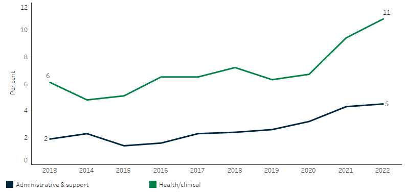 This line chart shows that, between 2013 and 2022, the proportion of FTE vacant positions in Aboriginal and Torres Strait Islander primary health-care organisations generally increased for both health/clinical staff (from about 6% in 2013 to 11% in 2022), and for administrative and support staff (from about 2% to 5%).