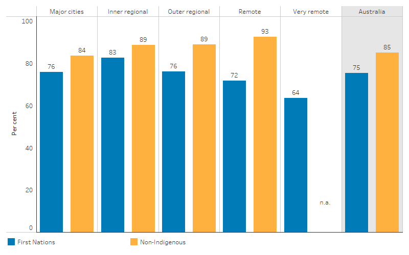 This bar chart shows that 75% of Indigenous Australians and 85% of non-Indigenous Australians aged over 15 had access to a motor vehicle. For Indigenous Australians the proportion was highest in Inner regional areas (83%) and lowest in Very remote areas; for non-Indigenous Australians, the proportion was highest in Remote areas (93%) and lowest in Major cities (76%).