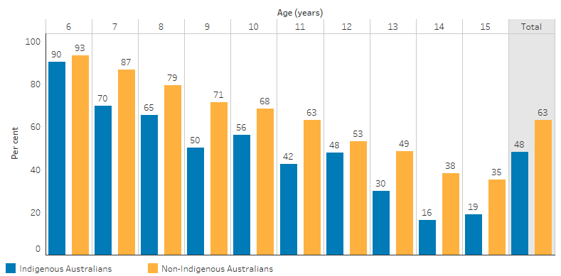 This bar chart shows that, for children aged between 6 and 15, 48% of Indigenous children and 63% of non-Indigenous children had no decayed, missing or filled permanent teeth. For Indigenous children, the proportion decreased with age, from 90% of those aged 6 to 16% of those aged 14. For non-Indigenous children the proportion decreased with age from 93% for children aged 6 to 35% for those aged 15.
