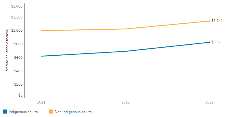 This line chart shows that the median gross equivalised weekly income of Indigenous adults increased from $619 in 2011 to $825 in 2021. There was also an increase for non-Indigenous adults, from $998 to $1,141 over the same period. 