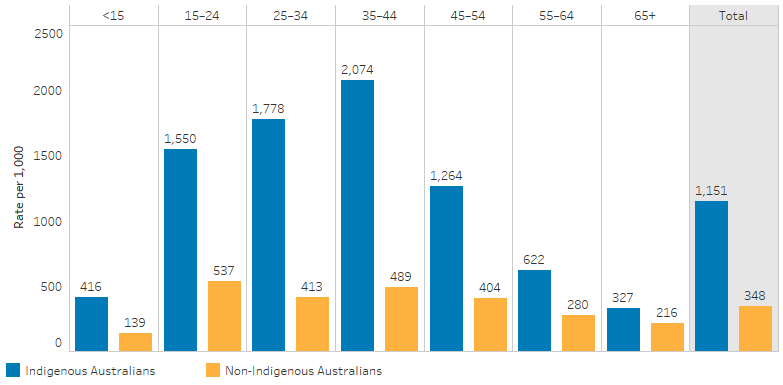 This bar chart shows that Indigenous Australians were more likely than non-Indigenous Australians in all age groups to have a mental health care service contact, the overall age-standardised rates were 1,151 per 1,000 compared with 348 per 1,000, respectively. Indigenous Australians aged 35- 44 were most likely to have a service contact (2,074 per 1,000), followed by those aged 25-34 (1,778 per 1,000) and 15-24 (1,550 per 1,000).
