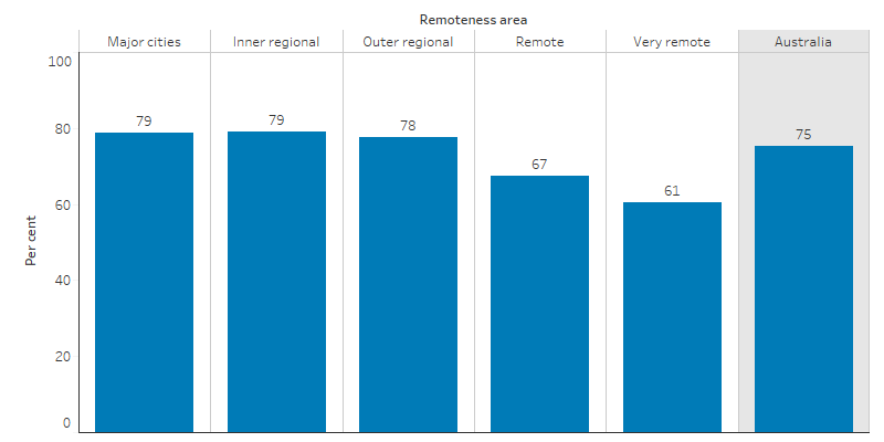 This bar chart shows that 75% of Indigenous Australians could easily get to places when needed. The proportion was higher for those in major cities (79%), inner regional (79%) and outer regional (78%) areas  than those in  Remote and Very remote areas (67% and 61%, respectively).